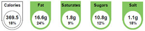 Nutritional Analysis provided by Saffron