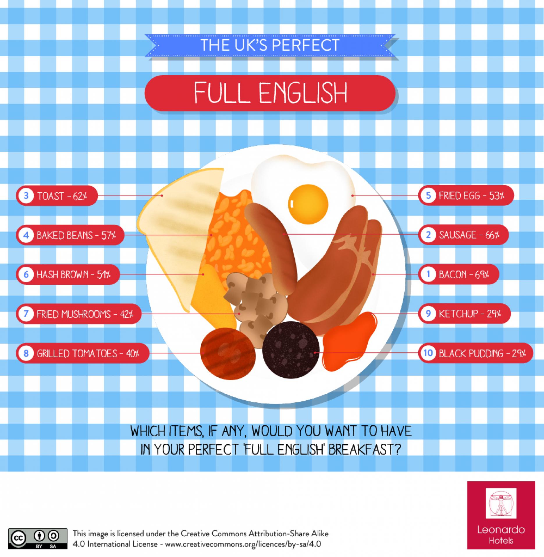 Great British survey Leonardo Hotels Breakfast cereal
