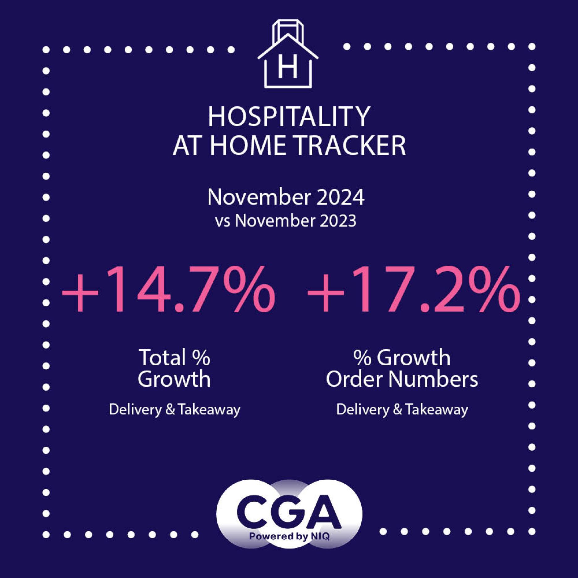 Restaurant groups achieve growth for 18th month in a row Restaurant groups achieve growth for 18th month in a row