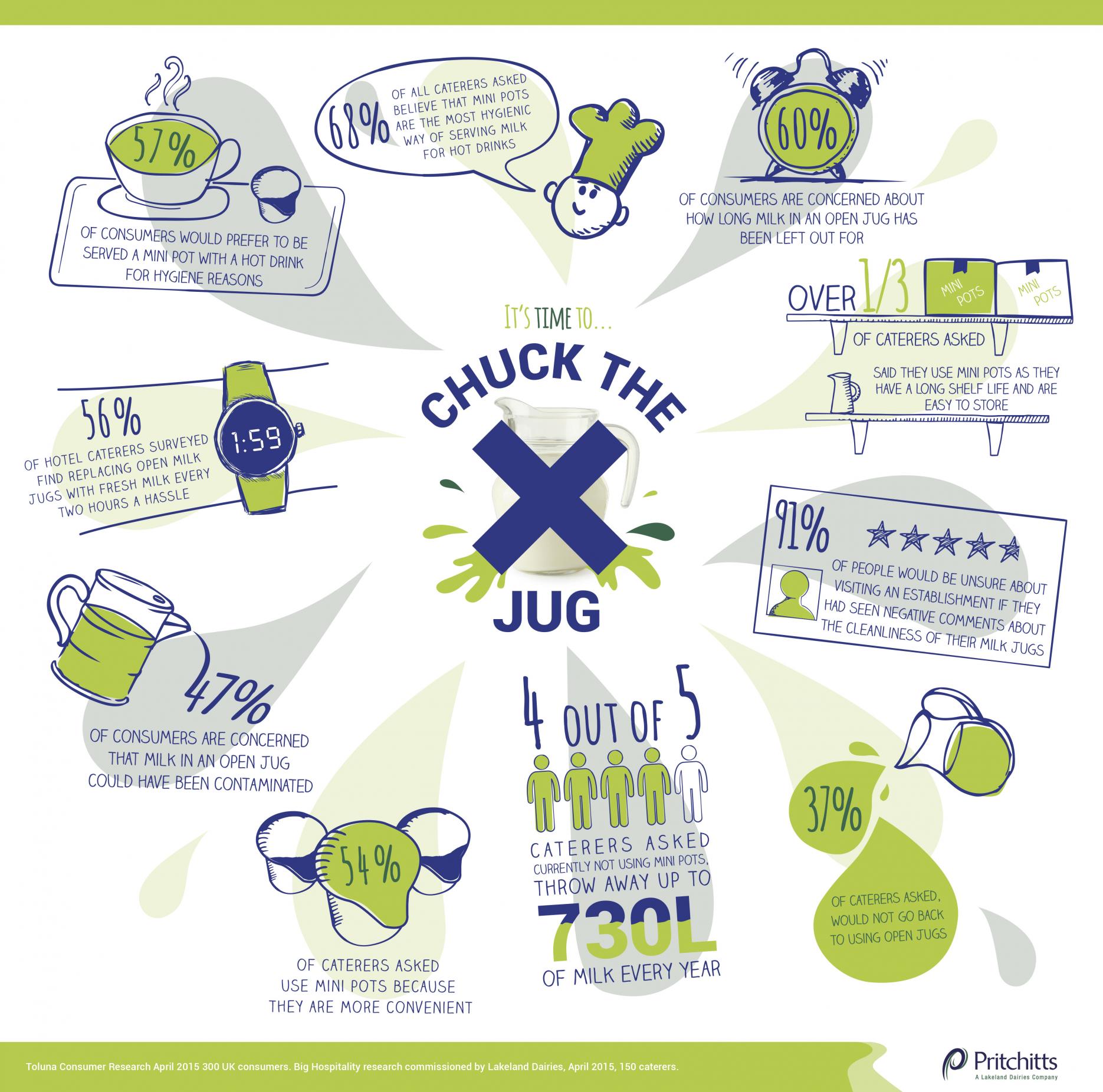Pritchitt's Chuck The Jug infographic Caterers crying over 730 litres of spilt milk every year, research suggests