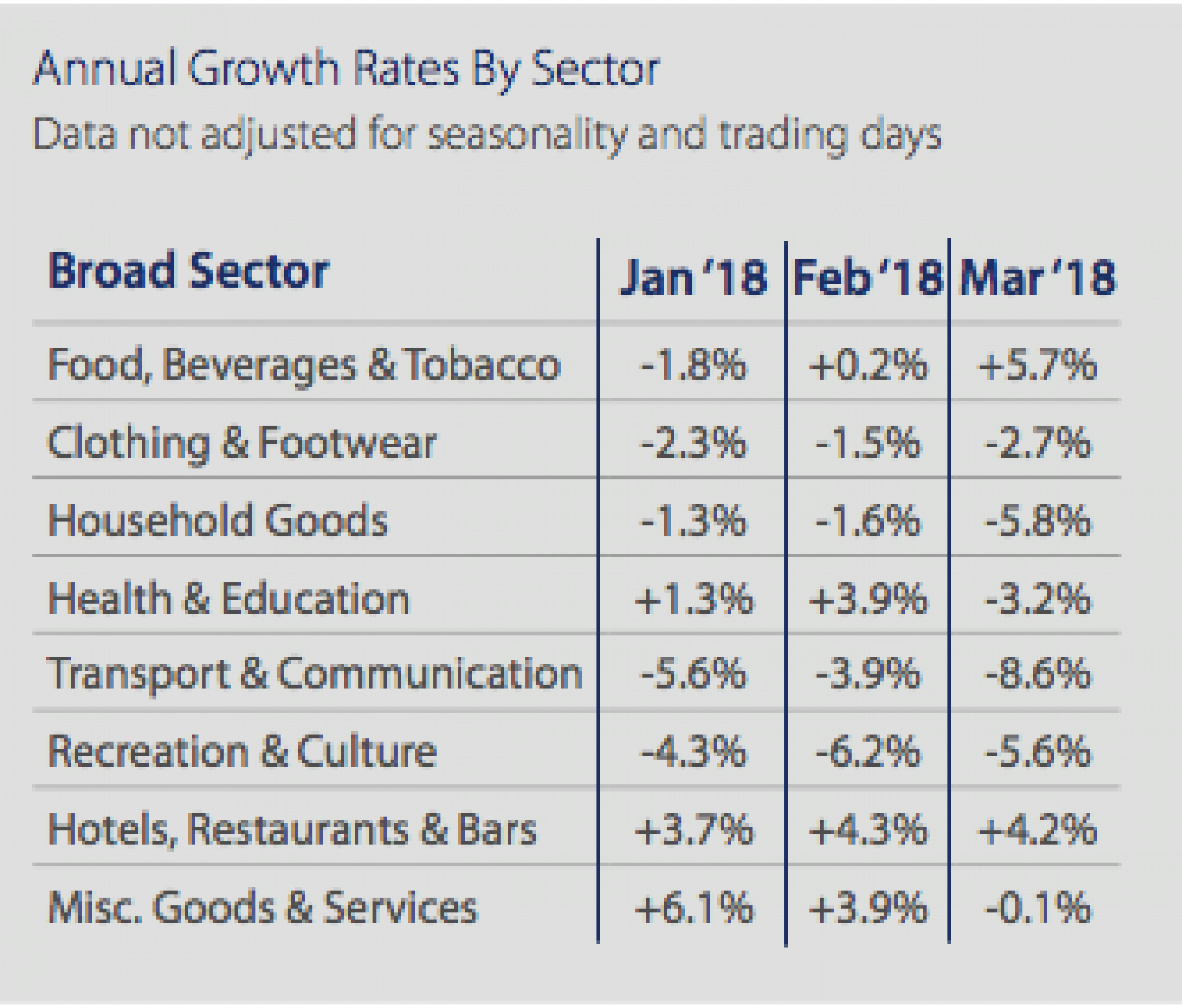 March 2018 - annual growth by rates