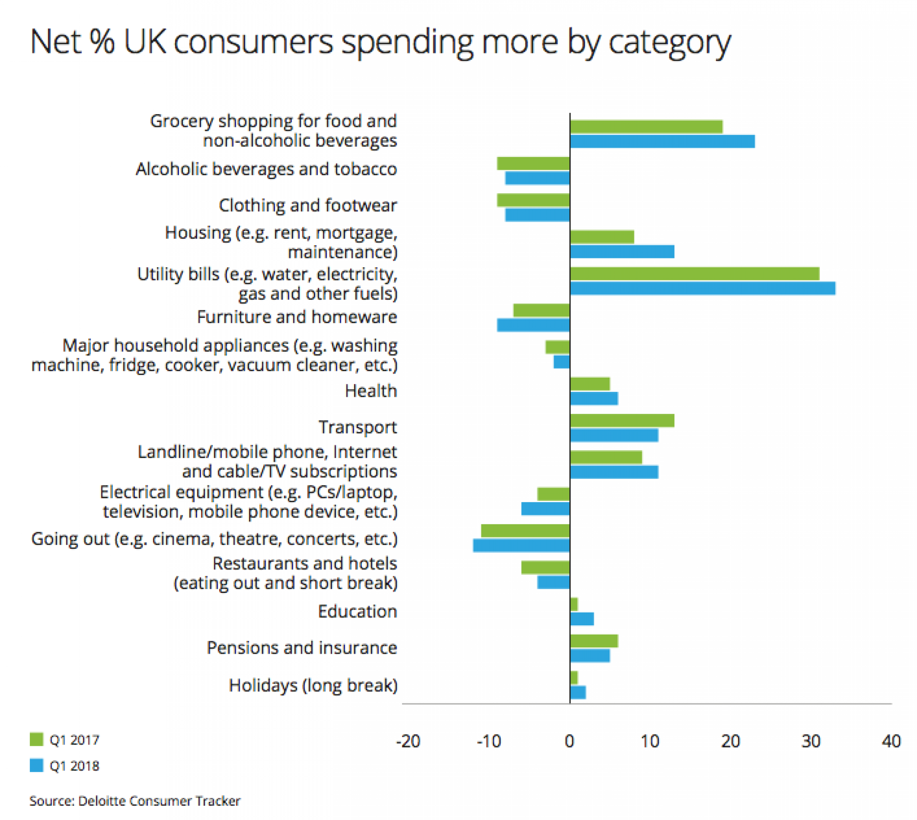 Net % UK consumers spending more by category